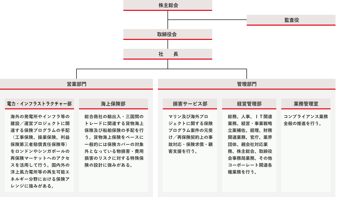 組織図