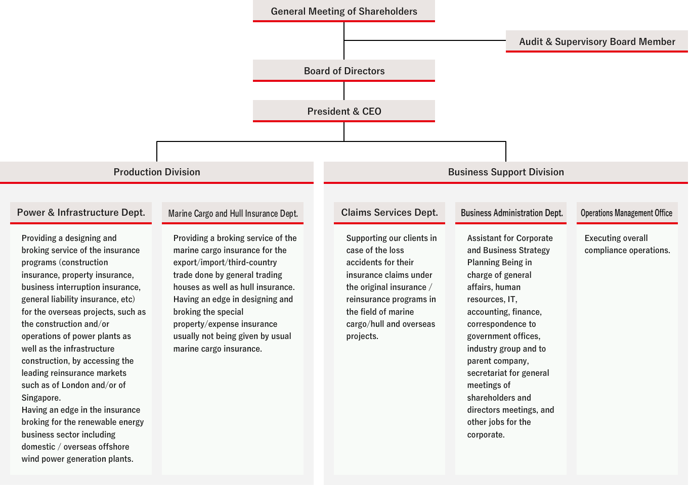 Organization Chart